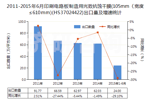 2011-2015年6月印刷電路板制造用光致抗蝕干膜(105mm〈寬度≤610mm)(HS37024422)出口量及增速統(tǒng)計